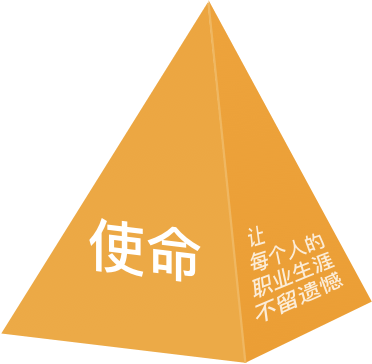 咕泡品牌文化金字塔