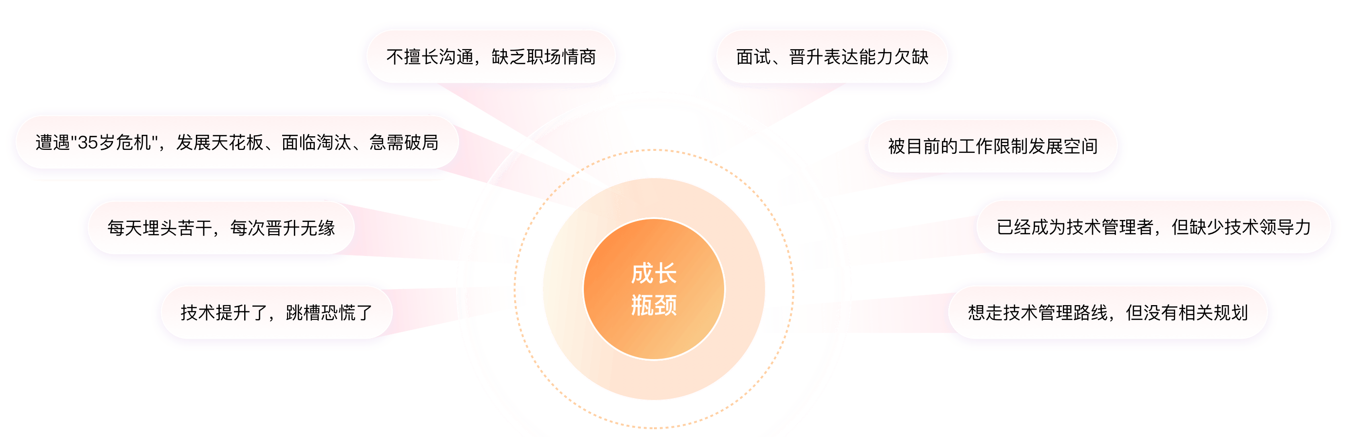 成长瓶颈与进阶通道示意