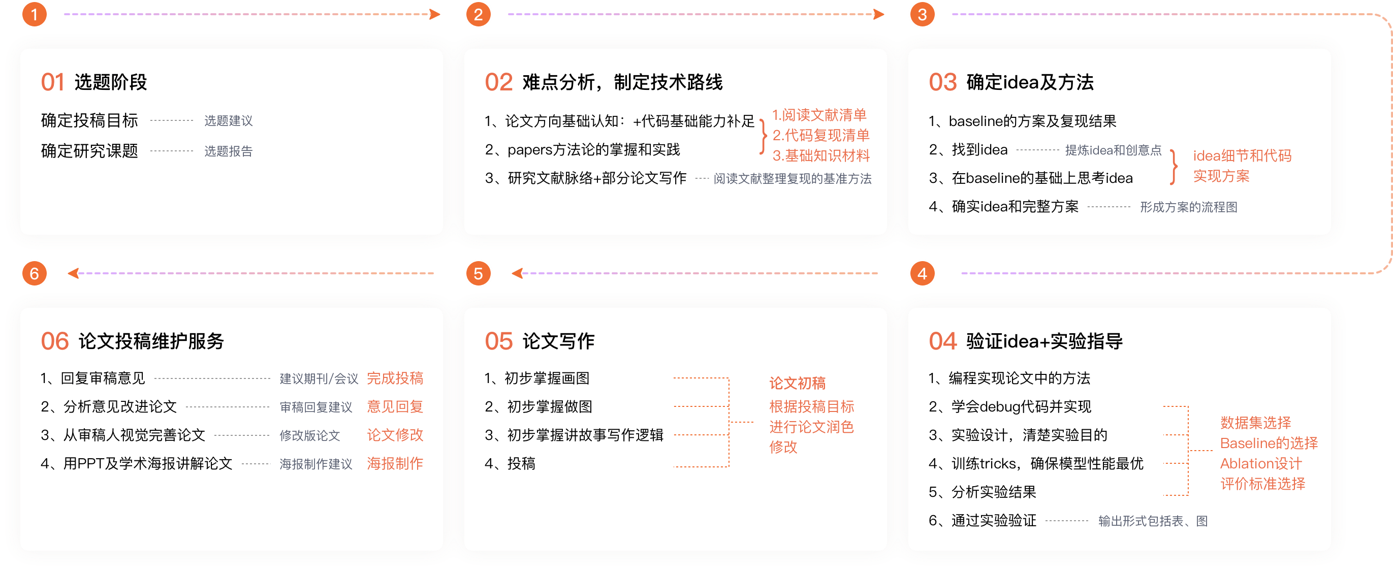 交付流程示意图